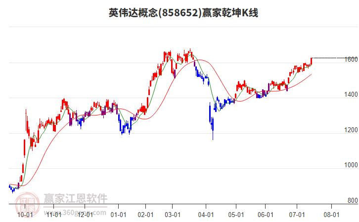 858652英偉達(dá)贏家乾坤K線工具 858652英偉達(dá)贏家乾坤K線工具