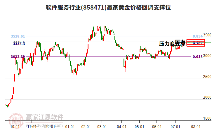 軟件服務(wù)行業(yè)黃金價(jià)格回調(diào)支撐位工具