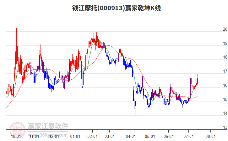 000913錢江摩托贏家乾坤K線工具 000913錢江摩托贏家乾坤K線工具