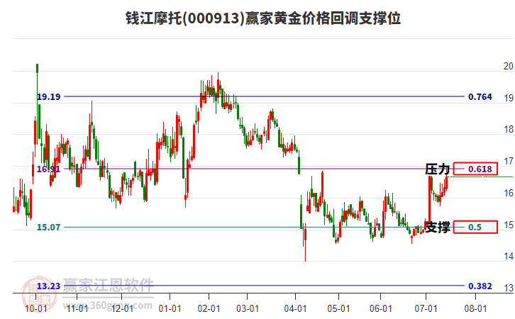 000913錢江摩托黃金價格回調支撐位工具 000913錢江摩托黃金價格回調支撐位工具