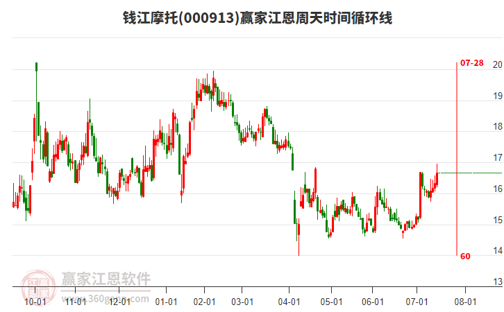 000913錢江摩托江恩周天時間循環(huán)線工具 000913錢江摩托江恩周天時間循環(huán)線工具