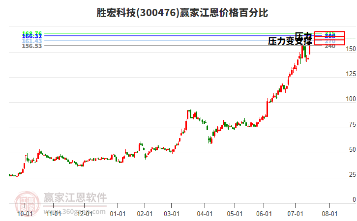 300476勝宏科技江恩價(jià)格百分比工具