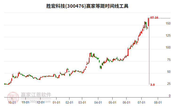 300476勝宏科技等距時(shí)間周期線工具