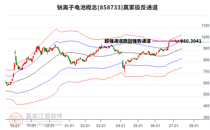 858733鈉離子電池贏家極反通道工具