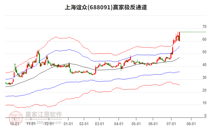 688091上海誼眾贏家極反通道工具 688091上海誼眾贏家極反通道工具