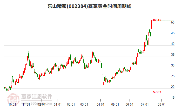 002384東山精密黃金時(shí)間周期線工具