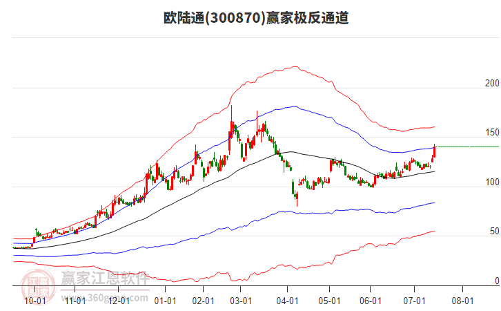 300870歐陸通贏家極反通道工具 300870歐陸通贏家極反通道工具