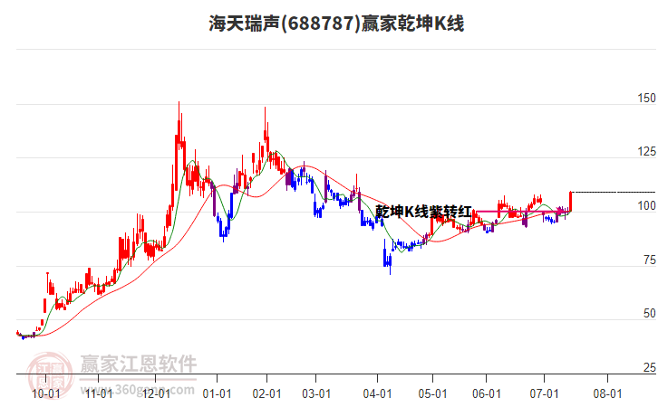688787海天瑞聲贏家乾坤K線工具 688787海天瑞聲贏家乾坤K線工具