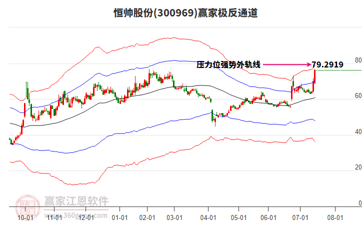 300969恒帥股份贏家極反通道工具 300969恒帥股份贏家極反通道工具