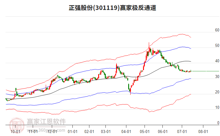 301119正強股份贏家極反通道工具 301119正強股份贏家極反通道工具