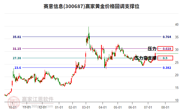 300687賽意信息黃金價格回調支撐位工具 300687賽意信息黃金價格回調支撐位工具