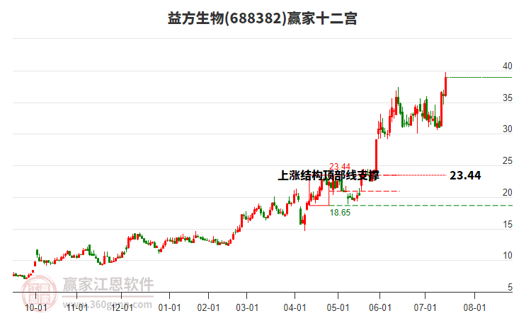 688382益方生物贏家十二宮工具