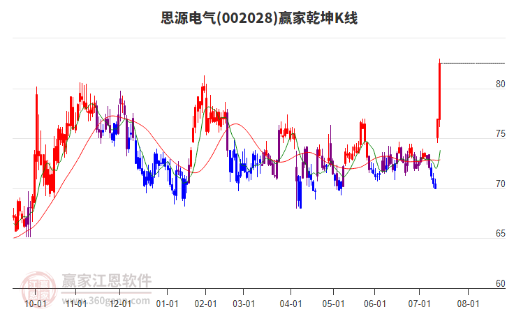 002028思源電氣贏家乾坤K線工具