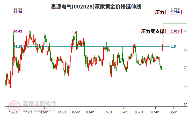 002028思源電氣黃金價(jià)格延伸線工具