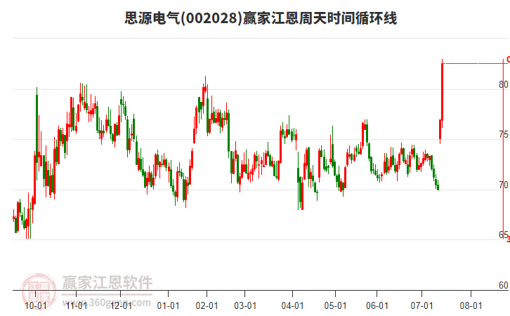 002028思源電氣江恩周天時(shí)間循環(huán)線工具
