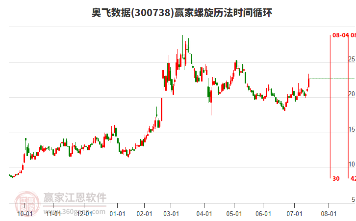 300738奧飛數(shù)據(jù)螺旋歷法時間循環(huán)工具 300738奧飛數(shù)據(jù)螺旋歷法時間循環(huán)工具