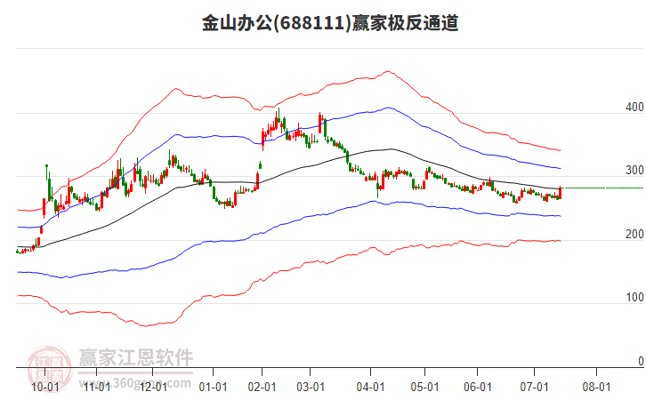 688111金山辦公贏家極反通道工具