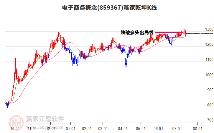 859367電子商務(wù)贏家乾坤K線工具