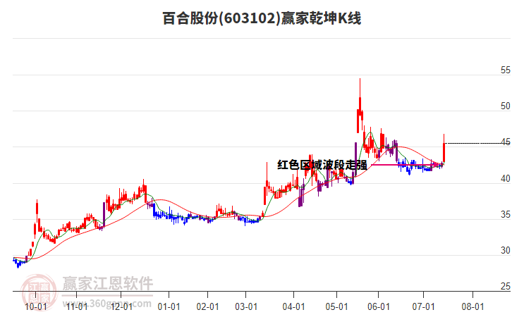 603102百合股份贏家乾坤K線工具