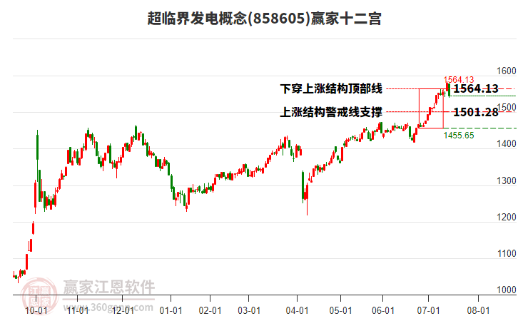 858605超臨界發(fā)電贏家十二宮工具