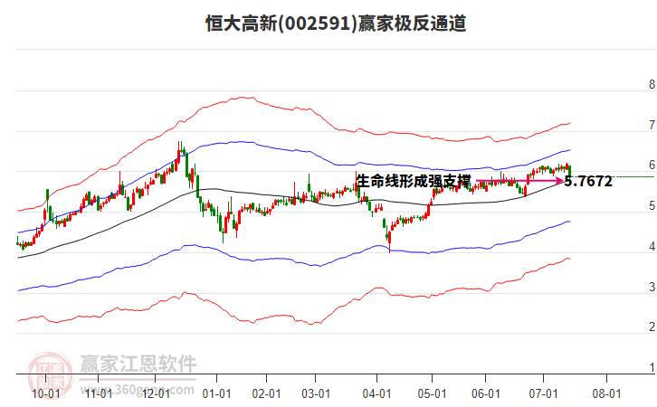 002591恒大高新贏家極反通道工具