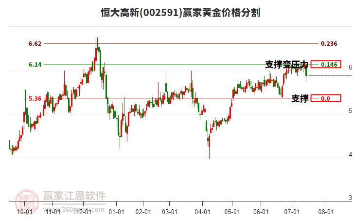 002591恒大高新黃金價(jià)格分割工具