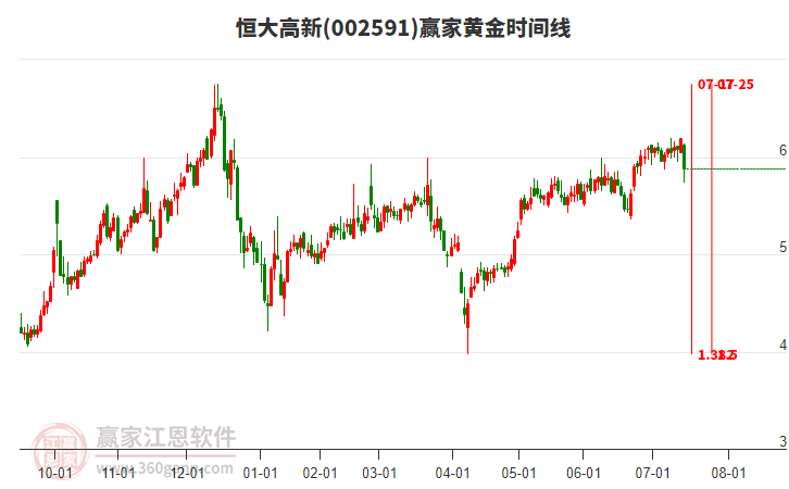 002591恒大高新黃金時(shí)間周期線工具