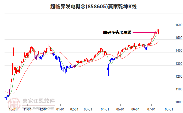 858605超臨界發(fā)電贏家乾坤K線工具