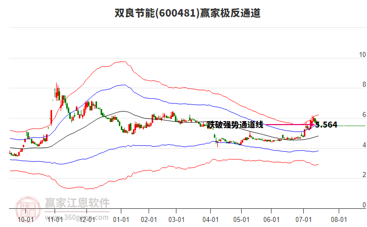 600481雙良節(jié)能贏家極反通道工具