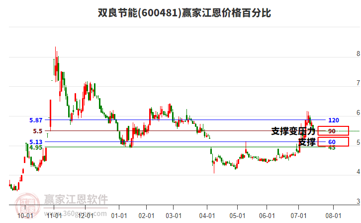 600481雙良節(jié)能江恩價(jià)格百分比工具