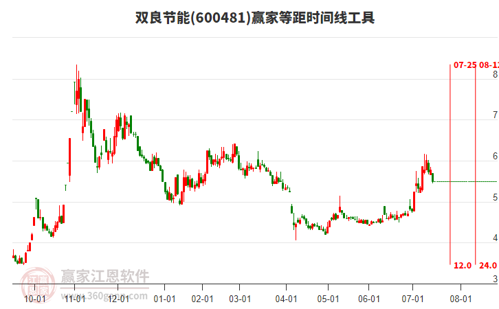 600481雙良節(jié)能等距時(shí)間周期線工具