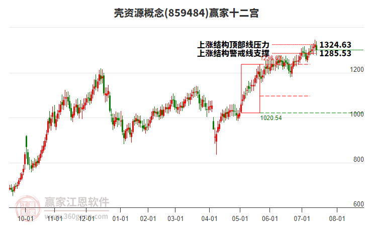 859484殼資源贏家十二宮工具