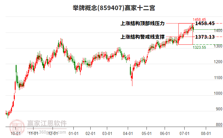 859407舉牌贏家十二宮工具