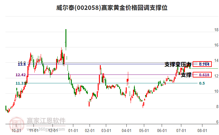002058威爾泰黃金價(jià)格回調(diào)支撐位工具