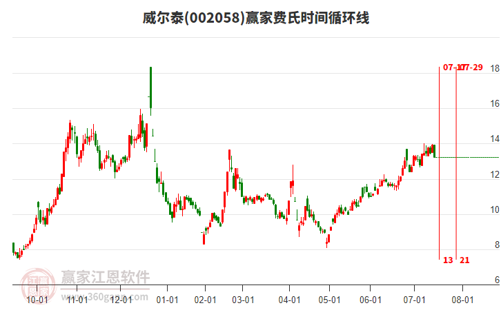 002058威爾泰費(fèi)氏時(shí)間循環(huán)線工具