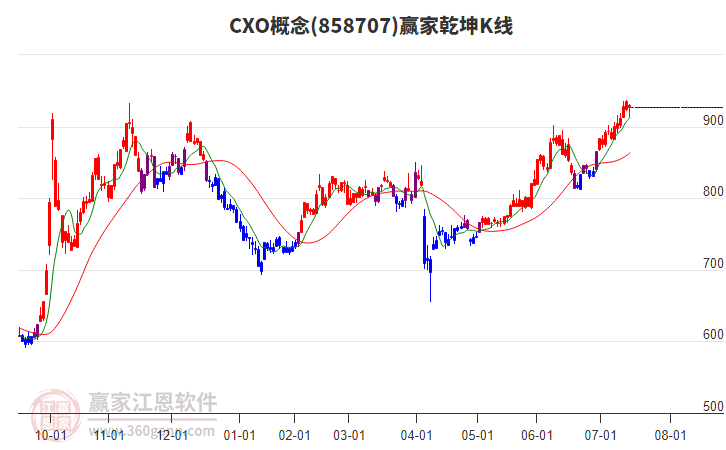 858707CXO贏家乾坤K線工具