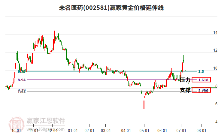 002581未名醫(yī)藥黃金價(jià)格延伸線工具