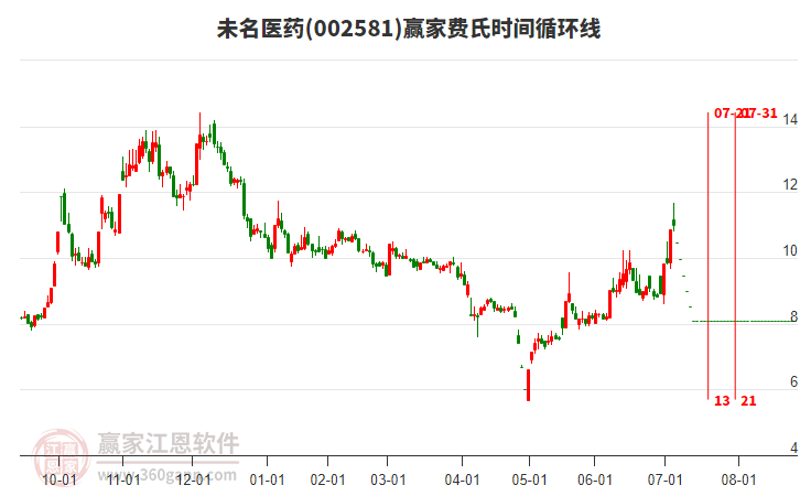 002581未名醫(yī)藥費(fèi)氏時(shí)間循環(huán)線工具