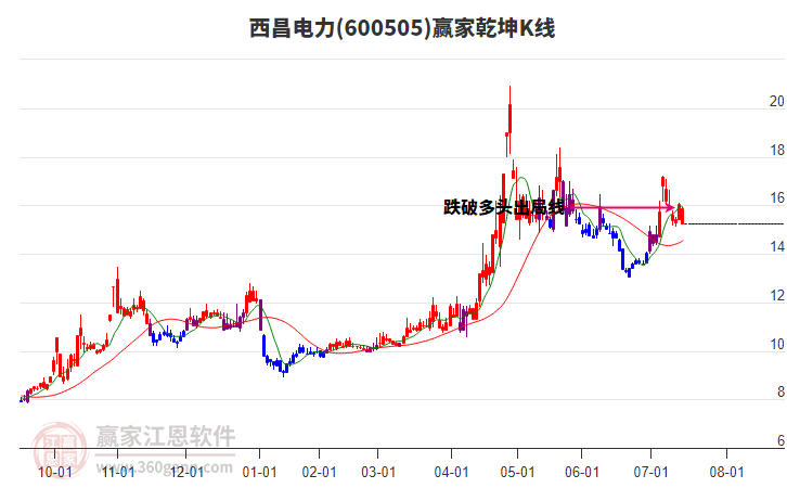 600505西昌電力贏家乾坤K線工具 600505西昌電力贏家乾坤K線工具
