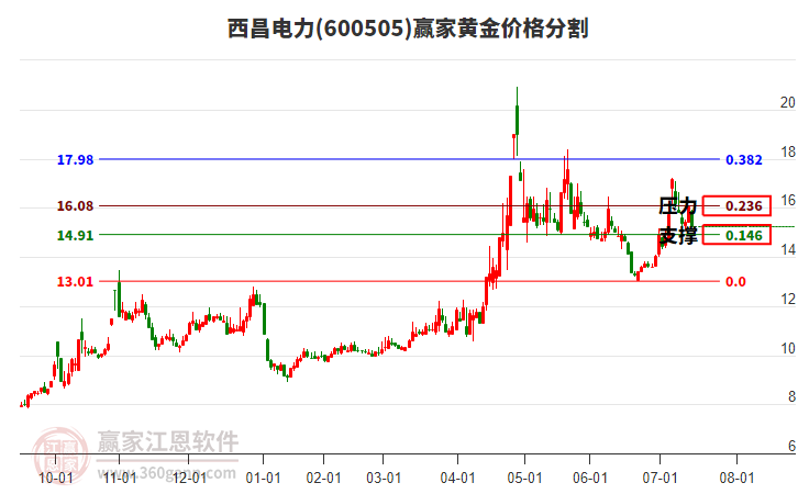 600505西昌電力黃金價(jià)格分割工具 600505西昌電力黃金價(jià)格分割工具