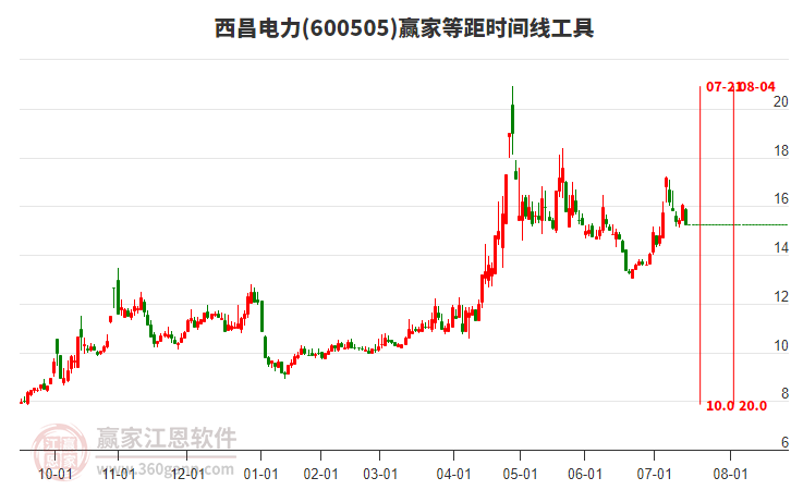 600505西昌電力等距時(shí)間周期線工具 600505西昌電力等距時(shí)間周期線工具