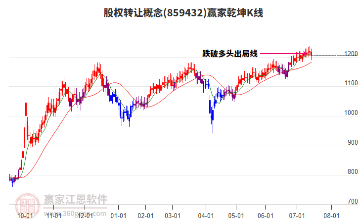 859432股權轉讓贏家乾坤K線工具 859432股權轉讓贏家乾坤K線工具