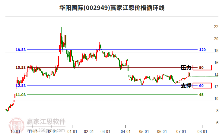 002949華陽國際江恩價格循環(huán)線工具 002949華陽國際江恩價格循環(huán)線工具