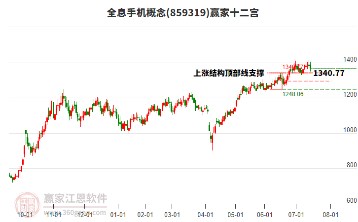 859319全息手機(jī)贏家十二宮工具