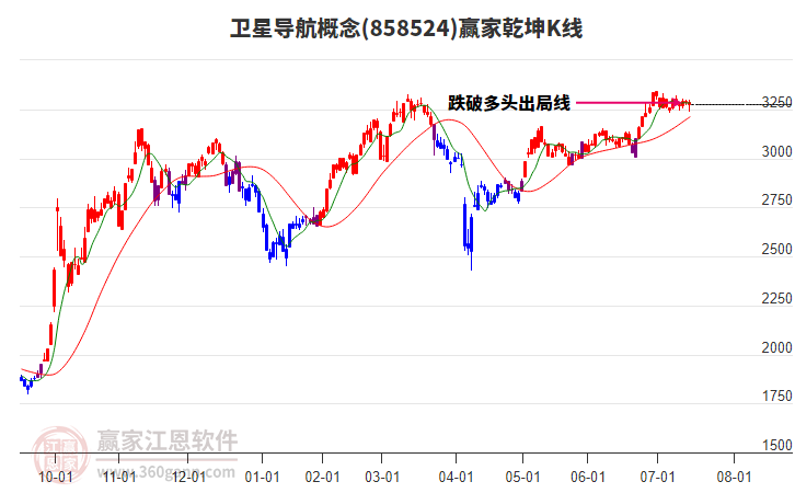 858524衛(wèi)星導(dǎo)航贏家乾坤K線工具
