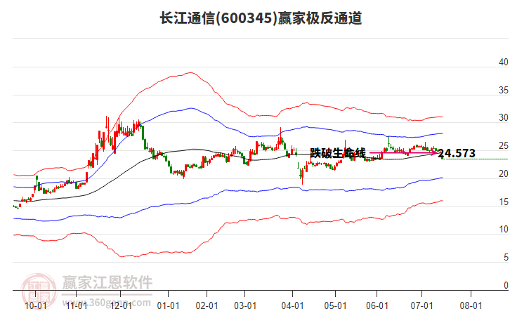 600345長(zhǎng)江通信贏家極反通道工具