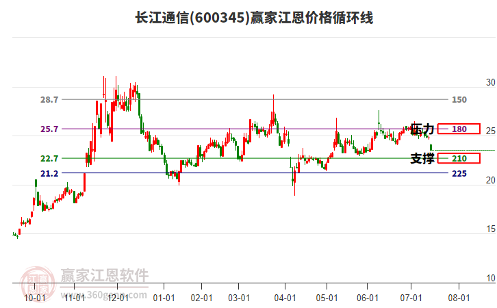 600345長(zhǎng)江通信江恩價(jià)格循環(huán)線工具
