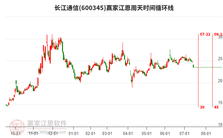 600345長(zhǎng)江通信江恩周天時(shí)間循環(huán)線工具