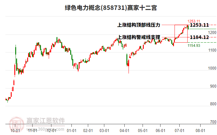 858731綠色電力贏家十二宮工具