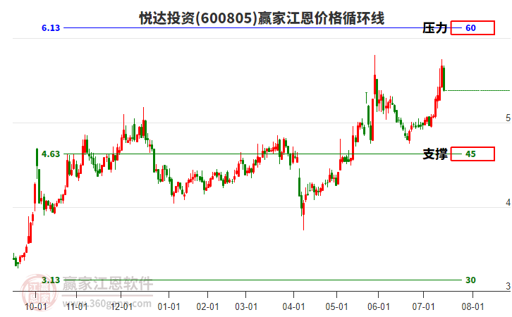 600805悅達(dá)投資江恩價(jià)格循環(huán)線工具
